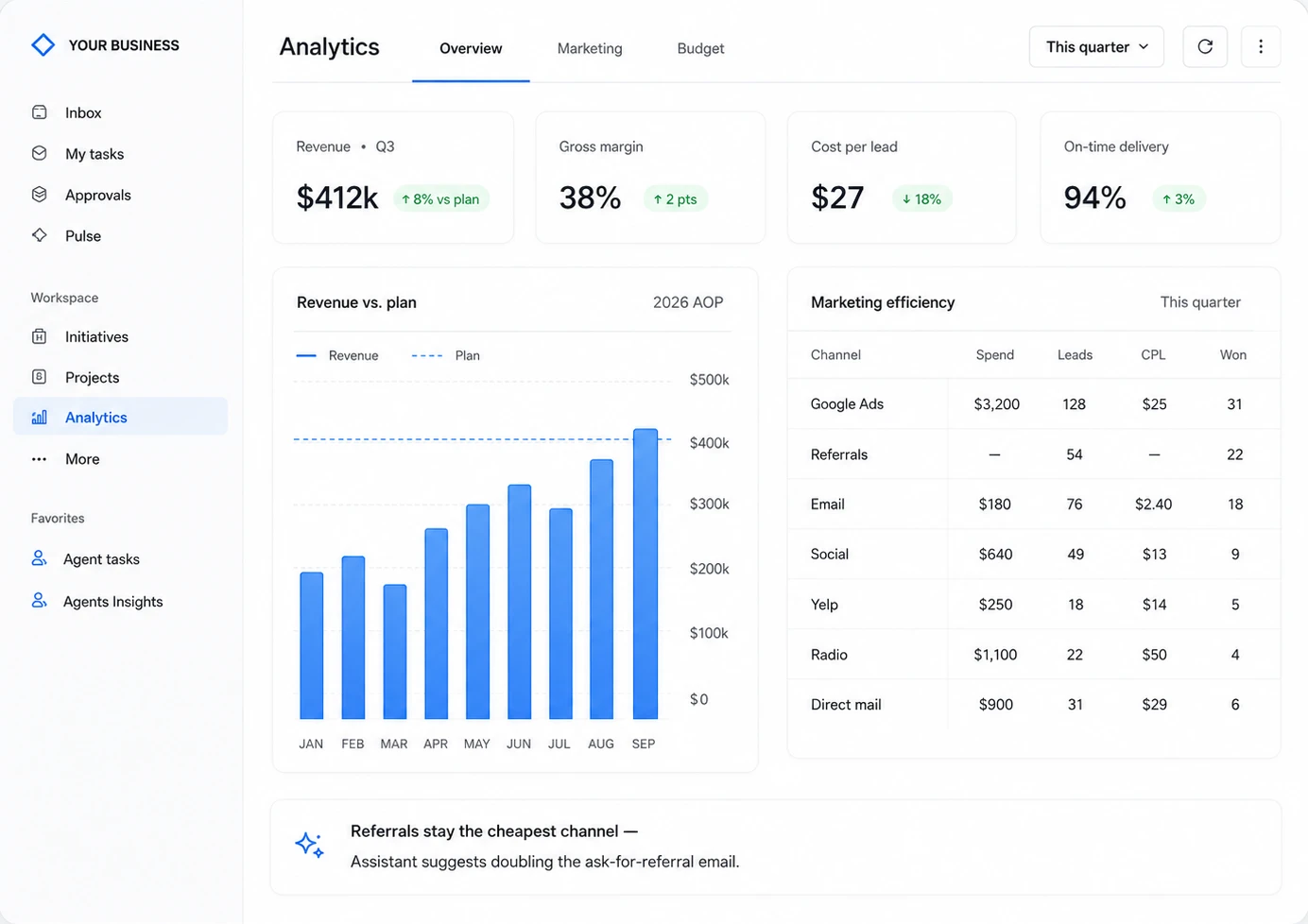 The same app’s Analytics page: four KPI tiles — revenue $412k up 8% versus plan, gross margin 38%, cost per lead $27 down 18%, on-time delivery 94% — over a revenue-versus-plan bar chart and a marketing-efficiency table by channel, with an assistant’s note that referrals stay the cheapest channel.