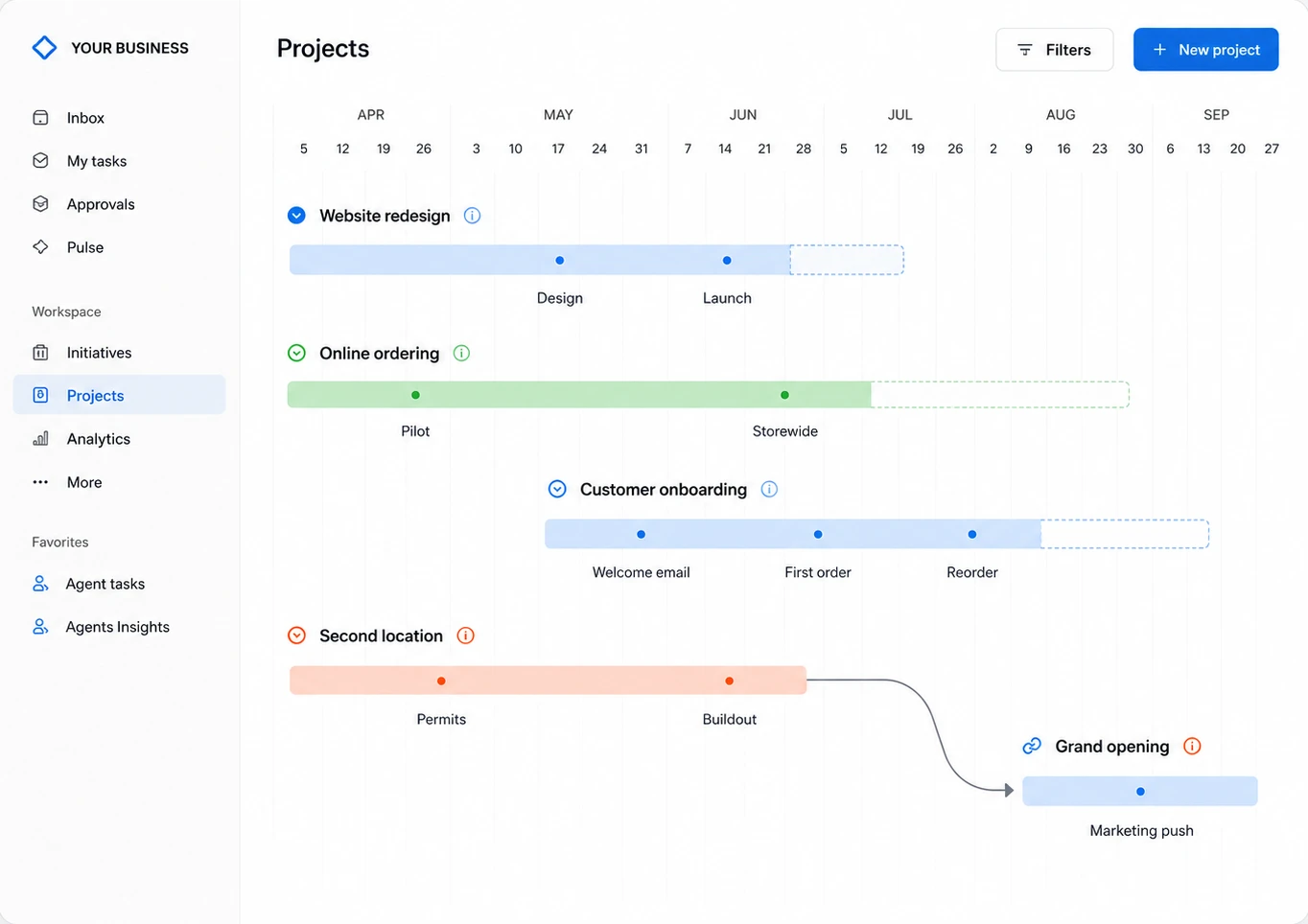 A business operations app on its Projects page: a timeline from April to September with five project bars — Website redesign, Online ordering, Customer onboarding, Second location, and Grand opening — each with milestone markers, and a curved connector showing the grand opening following the second location’s buildout.