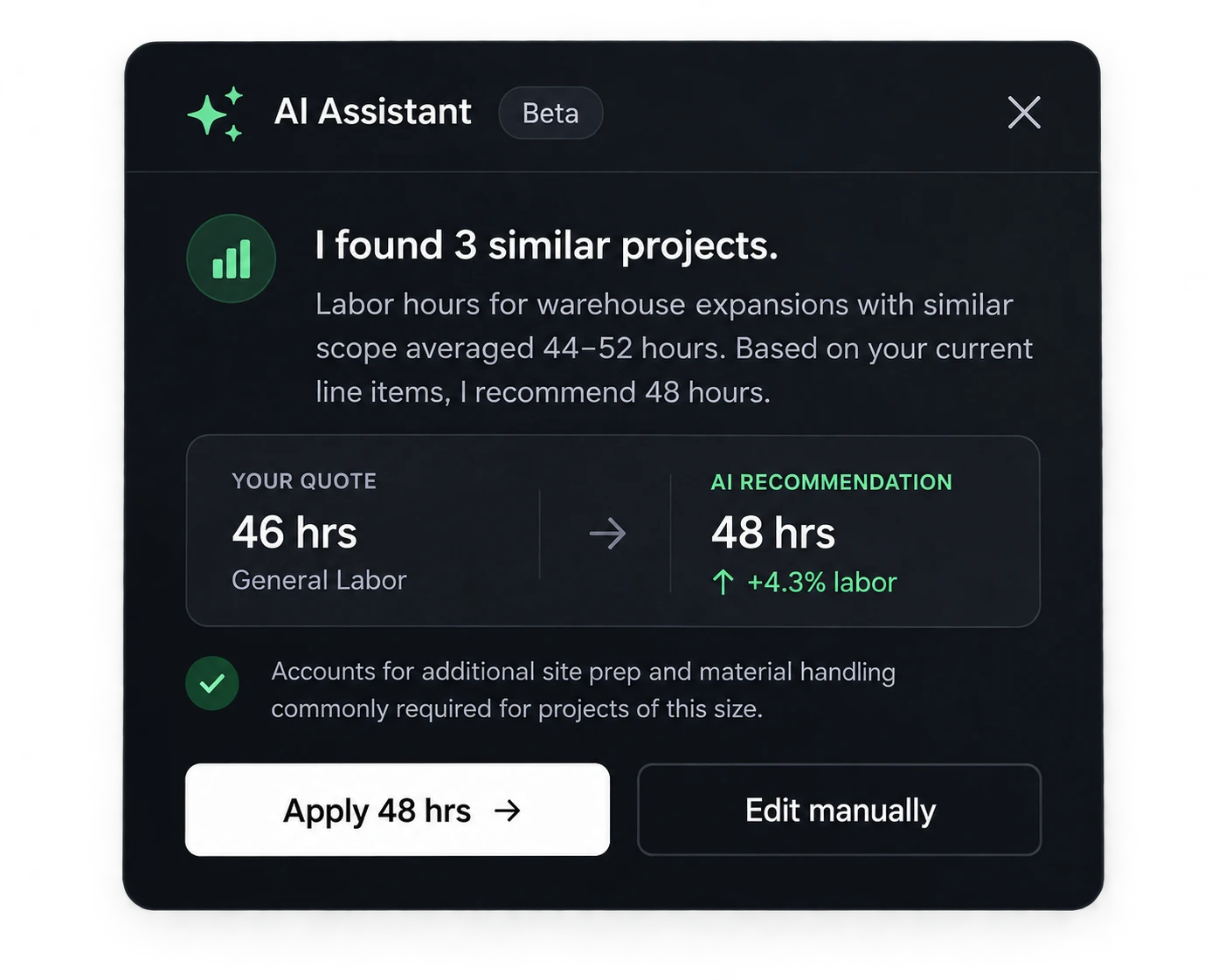 The assistant panel over the same quote: it reports finding three similar past projects, compares the quoted 46 labour hours against a recommended 48, explains the difference as site prep and material handling, and offers to apply the change or edit it by hand.